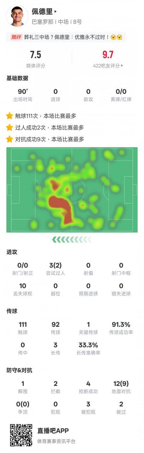 他像梅西一, 就像他每周, 假动作